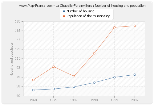 La Chapelle-Forainvilliers : Number of housing and population
